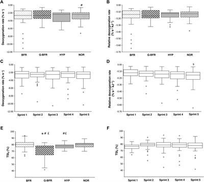 Muscle Deoxygenation Rates and Reoxygenation Modeling During a Sprint Interval Training Exercise Performed Under Different Hypoxic Conditions